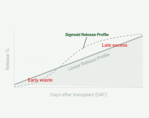Precision Nutrition - EcoRelease Tech Diagram